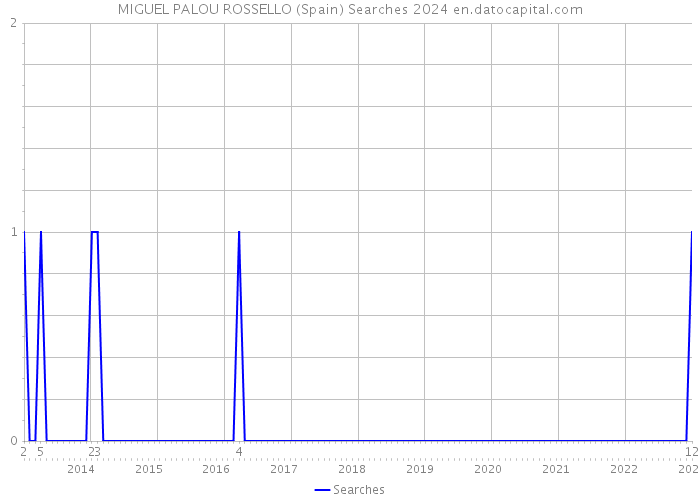 MIGUEL PALOU ROSSELLO (Spain) Searches 2024 