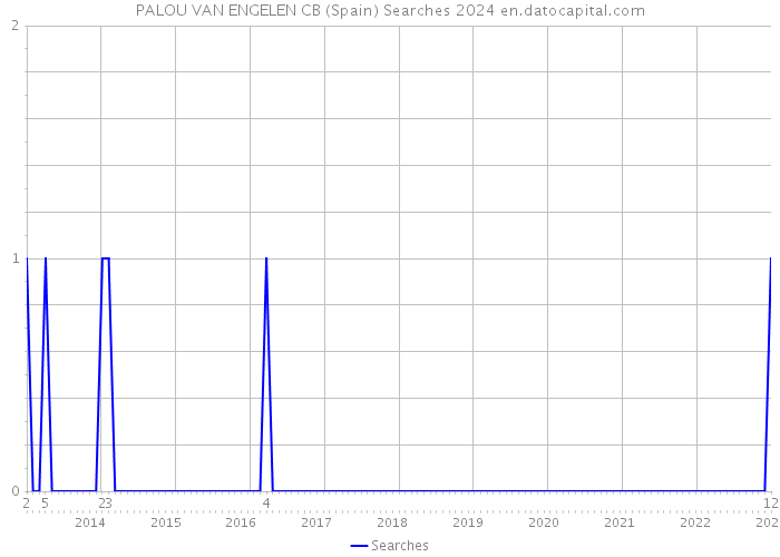 PALOU VAN ENGELEN CB (Spain) Searches 2024 