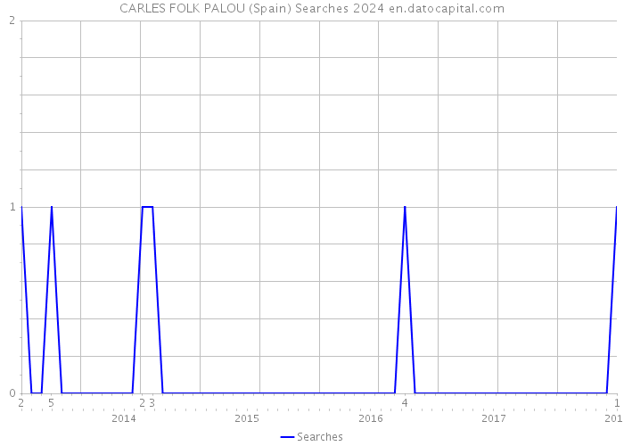 CARLES FOLK PALOU (Spain) Searches 2024 