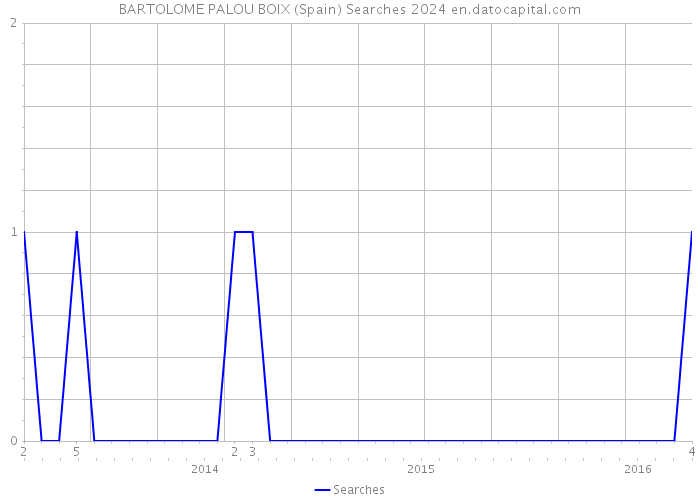 BARTOLOME PALOU BOIX (Spain) Searches 2024 