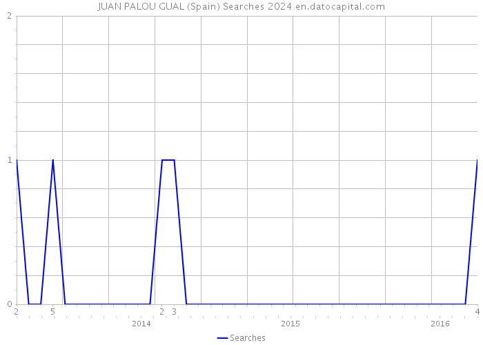JUAN PALOU GUAL (Spain) Searches 2024 