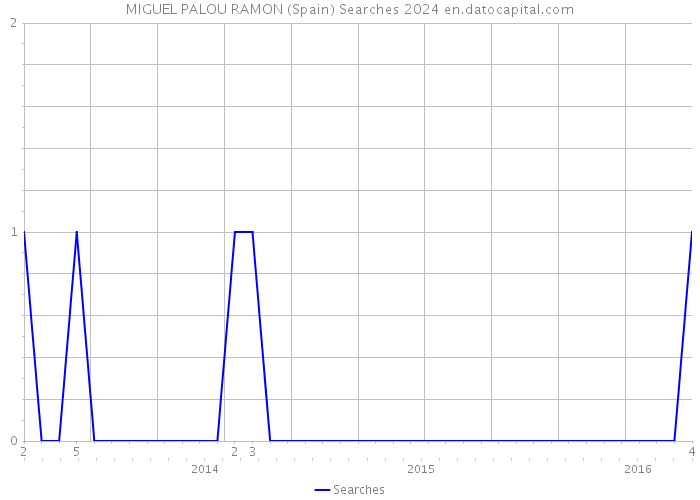 MIGUEL PALOU RAMON (Spain) Searches 2024 