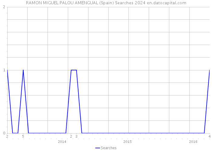 RAMON MIGUEL PALOU AMENGUAL (Spain) Searches 2024 