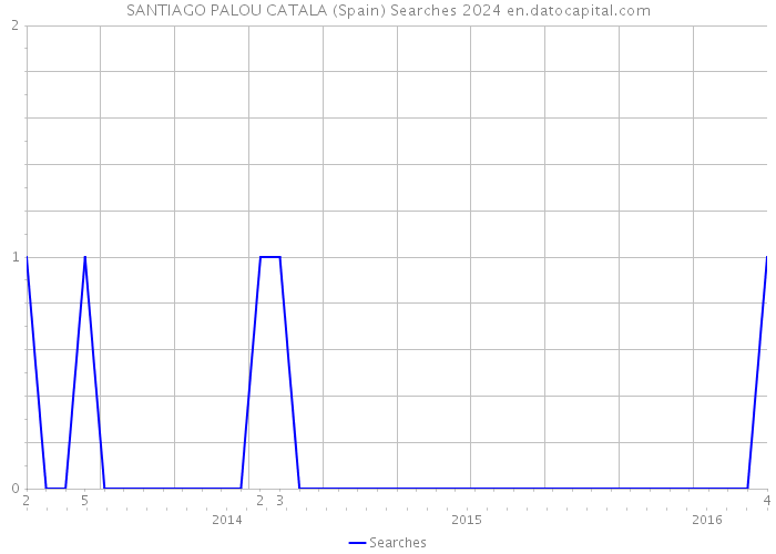 SANTIAGO PALOU CATALA (Spain) Searches 2024 