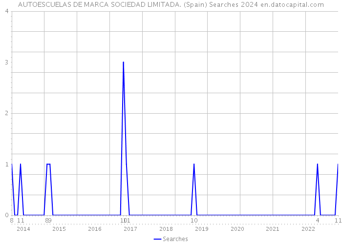 AUTOESCUELAS DE MARCA SOCIEDAD LIMITADA. (Spain) Searches 2024 