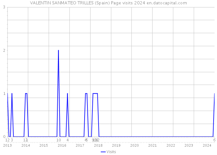 VALENTIN SANMATEO TRILLES (Spain) Page visits 2024 