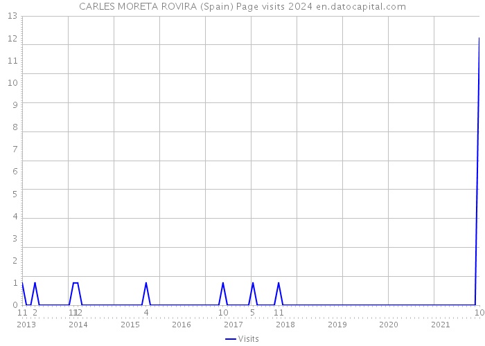 CARLES MORETA ROVIRA (Spain) Page visits 2024 