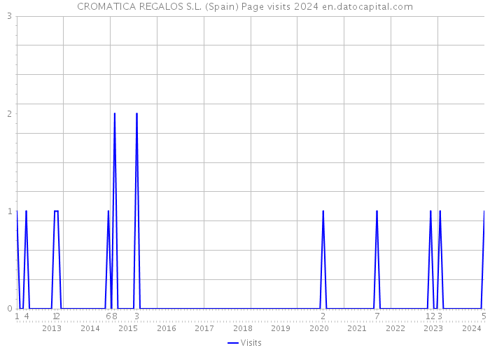 CROMATICA REGALOS S.L. (Spain) Page visits 2024 