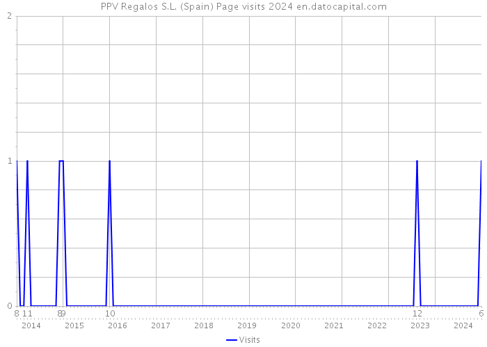 PPV Regalos S.L. (Spain) Page visits 2024 