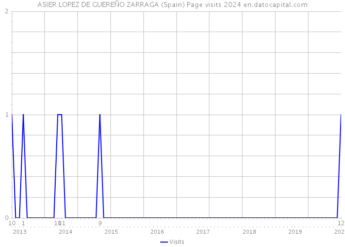 ASIER LOPEZ DE GUEREÑO ZARRAGA (Spain) Page visits 2024 