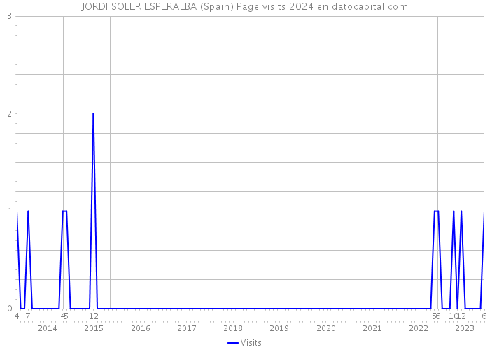 JORDI SOLER ESPERALBA (Spain) Page visits 2024 