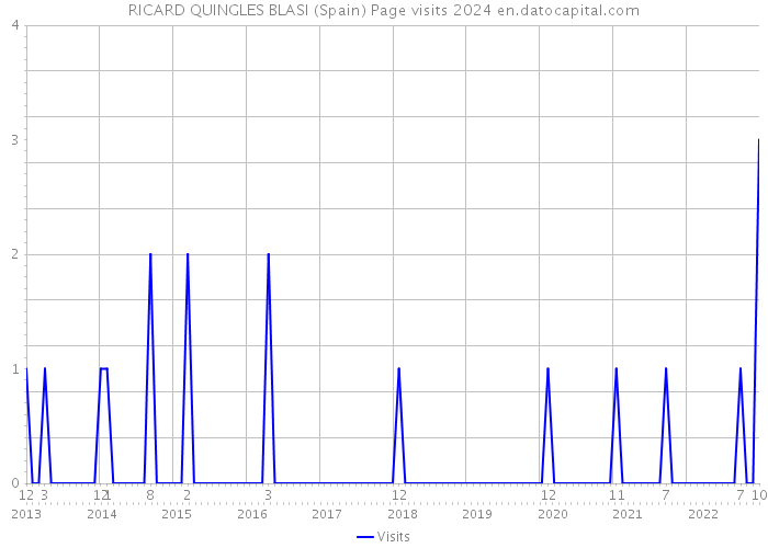 RICARD QUINGLES BLASI (Spain) Page visits 2024 