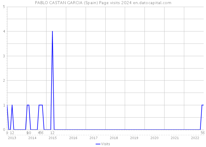 PABLO CASTAN GARCIA (Spain) Page visits 2024 