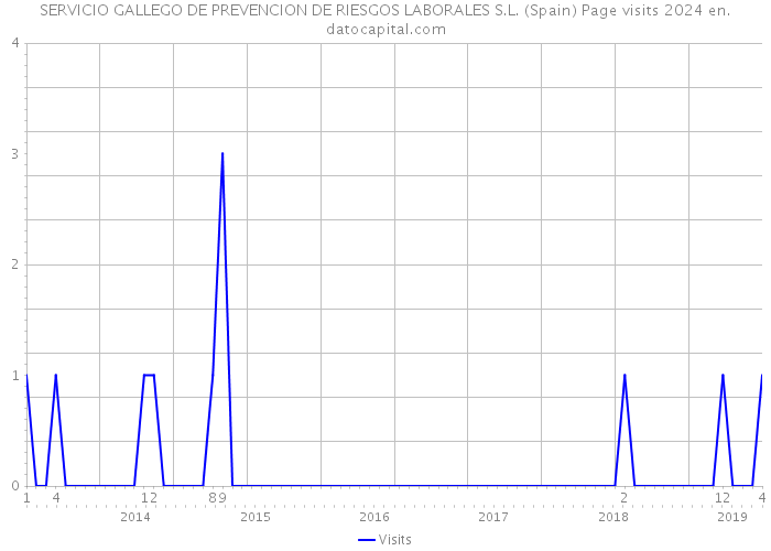 SERVICIO GALLEGO DE PREVENCION DE RIESGOS LABORALES S.L. (Spain) Page visits 2024 