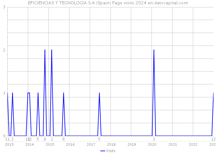 EFICIENCIAS Y TEGNOLOGIA S.A (Spain) Page visits 2024 
