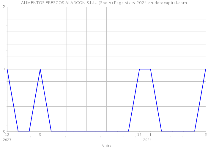 ALIMENTOS FRESCOS ALARCON S.L.U. (Spain) Page visits 2024 