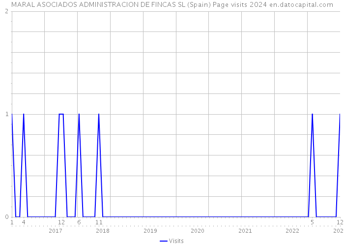 MARAL ASOCIADOS ADMINISTRACION DE FINCAS SL (Spain) Page visits 2024 