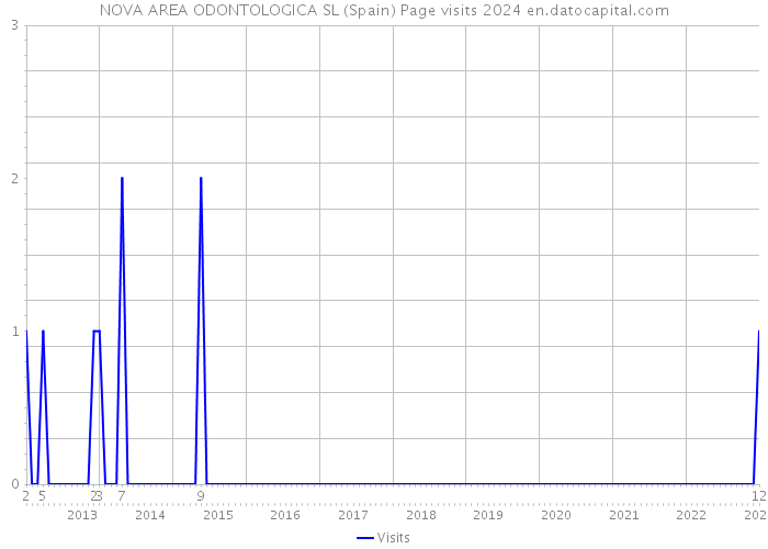 NOVA AREA ODONTOLOGICA SL (Spain) Page visits 2024 