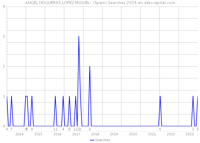 ANGEL NOGUERAS LOPEZ MIGUEL- (Spain) Searches 2024 