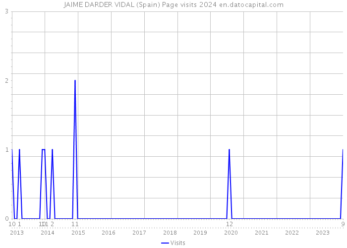 JAIME DARDER VIDAL (Spain) Page visits 2024 
