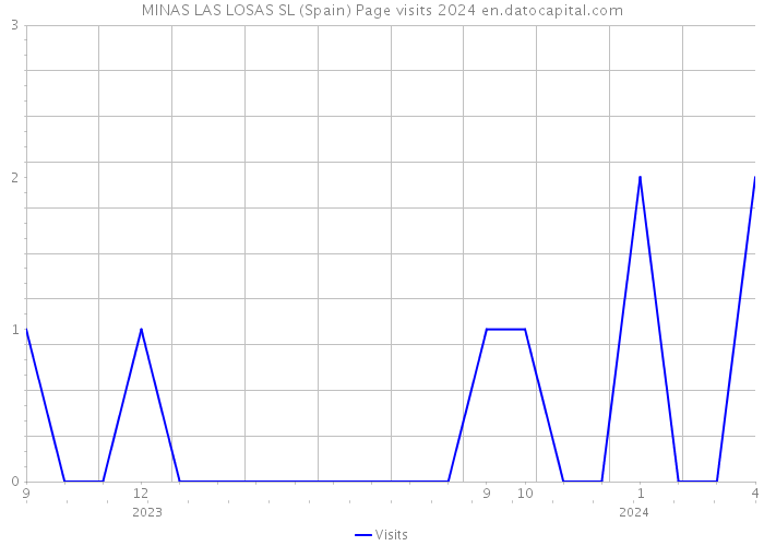 MINAS LAS LOSAS SL (Spain) Page visits 2024 