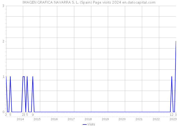 IMAGEN GRAFICA NAVARRA S. L. (Spain) Page visits 2024 