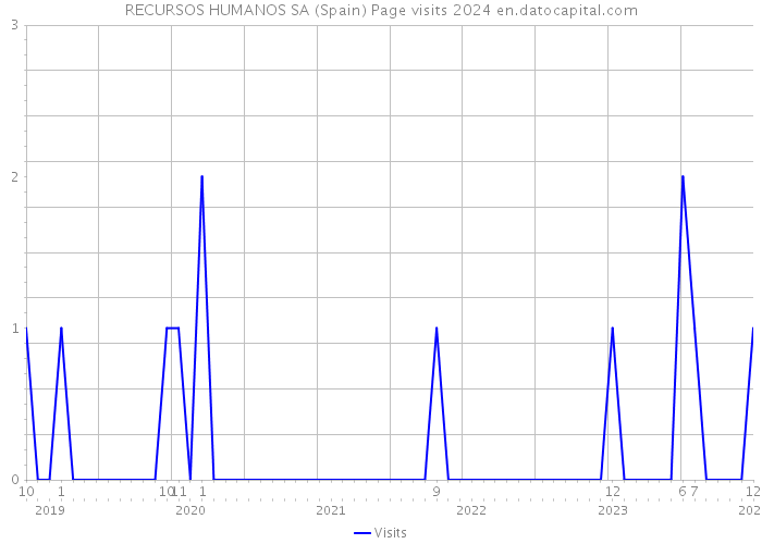 RECURSOS HUMANOS SA (Spain) Page visits 2024 