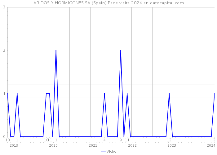 ARIDOS Y HORMIGONES SA (Spain) Page visits 2024 