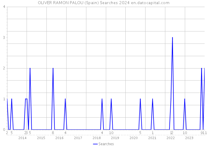 OLIVER RAMON PALOU (Spain) Searches 2024 