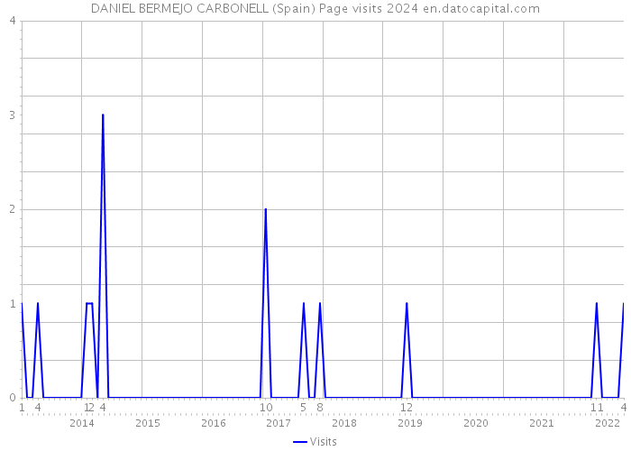 DANIEL BERMEJO CARBONELL (Spain) Page visits 2024 