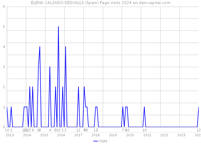 ELENA CALZADO DESVALLS (Spain) Page visits 2024 
