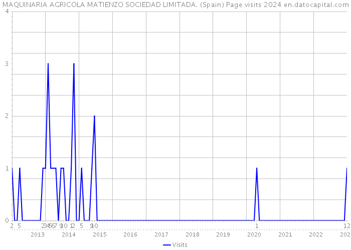 MAQUINARIA AGRICOLA MATIENZO SOCIEDAD LIMITADA. (Spain) Page visits 2024 