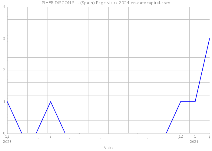 PIHER DISCON S.L. (Spain) Page visits 2024 