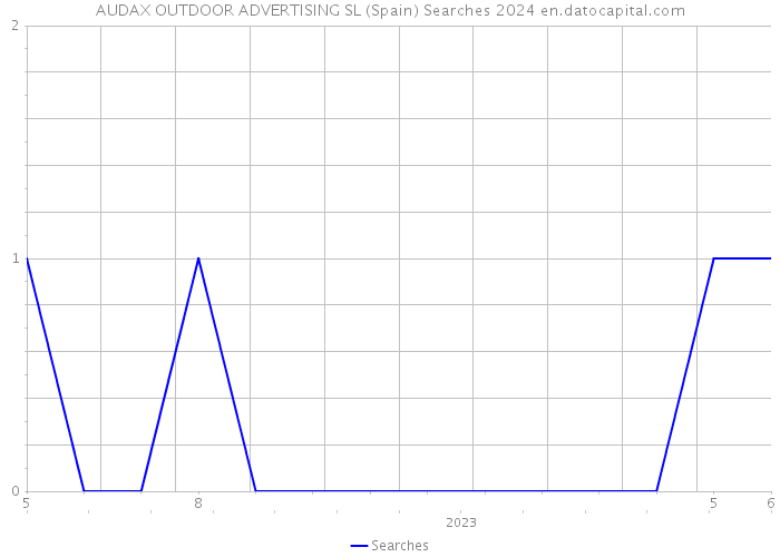 AUDAX OUTDOOR ADVERTISING SL (Spain) Searches 2024 