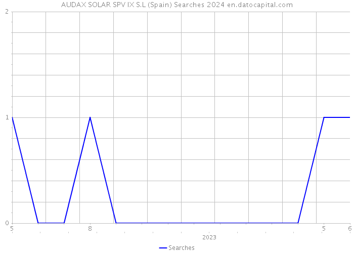 AUDAX SOLAR SPV IX S.L (Spain) Searches 2024 