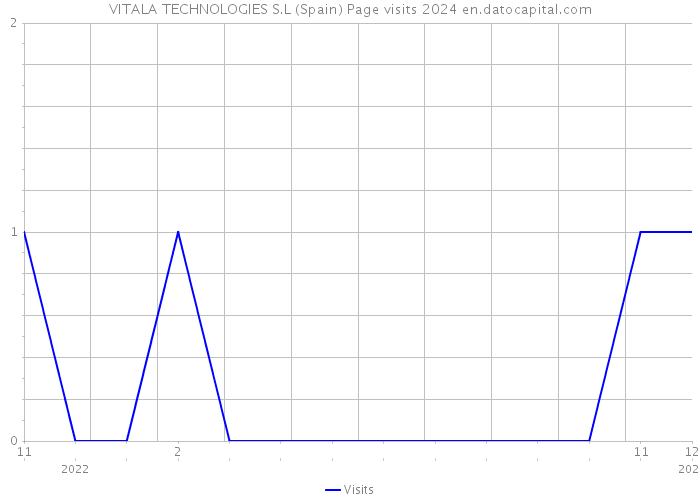 VITALA TECHNOLOGIES S.L (Spain) Page visits 2024 