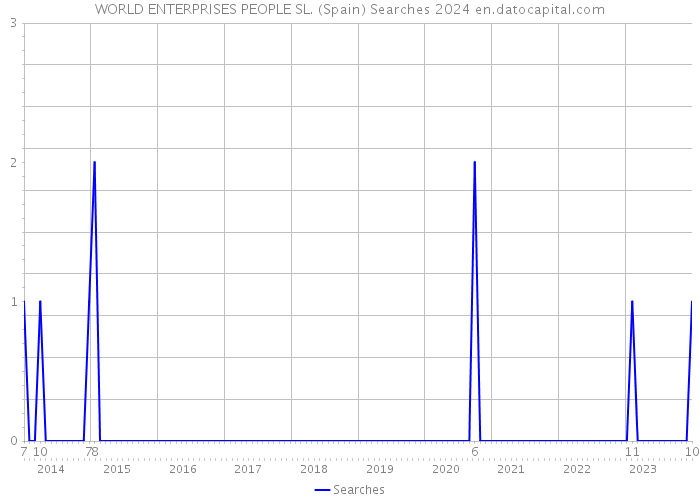 WORLD ENTERPRISES PEOPLE SL. (Spain) Searches 2024 