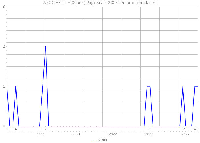 ASOC VELILLA (Spain) Page visits 2024 