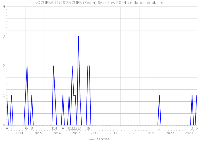 NOGUERA LLUIS SAGUER (Spain) Searches 2024 