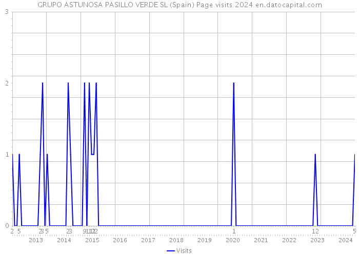 GRUPO ASTUNOSA PASILLO VERDE SL (Spain) Page visits 2024 
