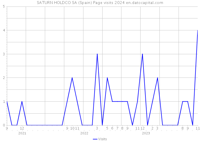 SATURN HOLDCO SA (Spain) Page visits 2024 