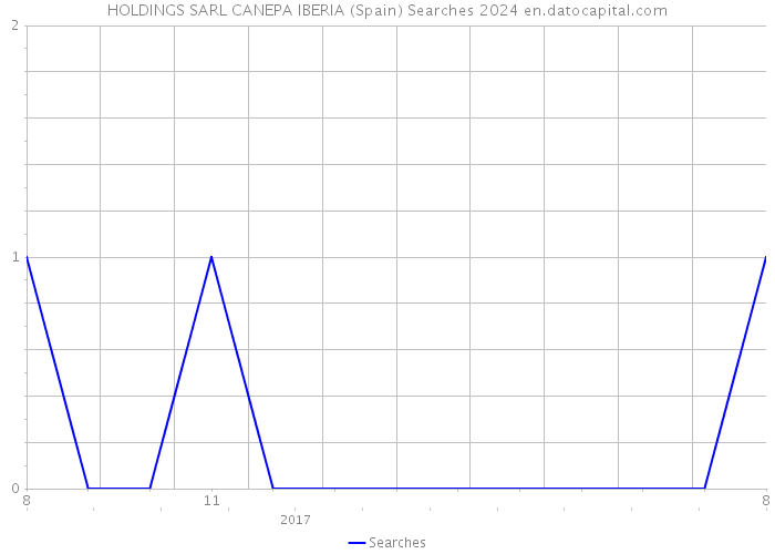 HOLDINGS SARL CANEPA IBERIA (Spain) Searches 2024 
