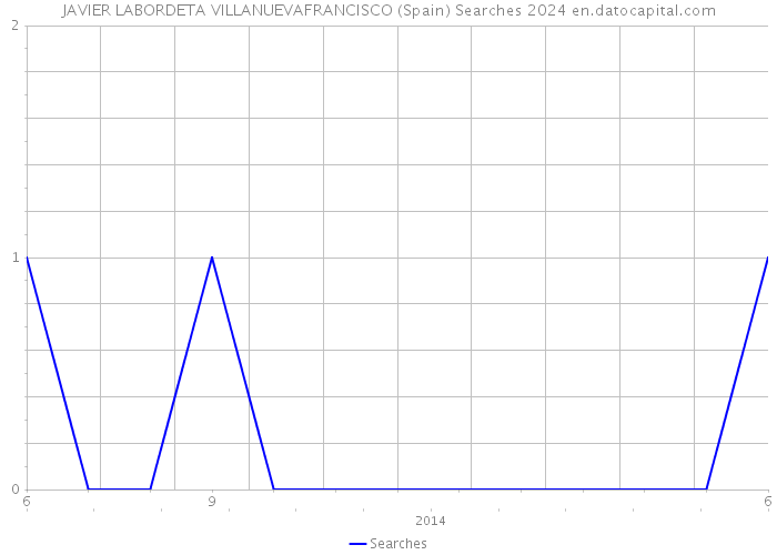 JAVIER LABORDETA VILLANUEVAFRANCISCO (Spain) Searches 2024 