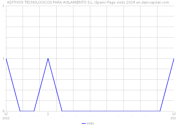 ADITIVOS TECNOLOGICOS PARA AISLAMIENTO S.L. (Spain) Page visits 2024 