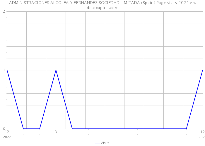 ADMINISTRACIONES ALCOLEA Y FERNANDEZ SOCIEDAD LIMITADA (Spain) Page visits 2024 