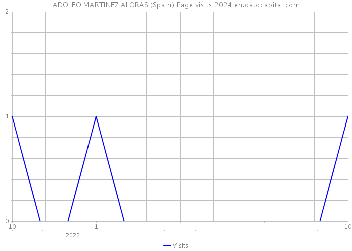 ADOLFO MARTINEZ ALORAS (Spain) Page visits 2024 
