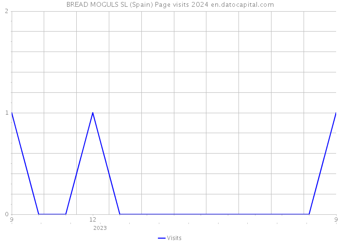 BREAD MOGULS SL (Spain) Page visits 2024 