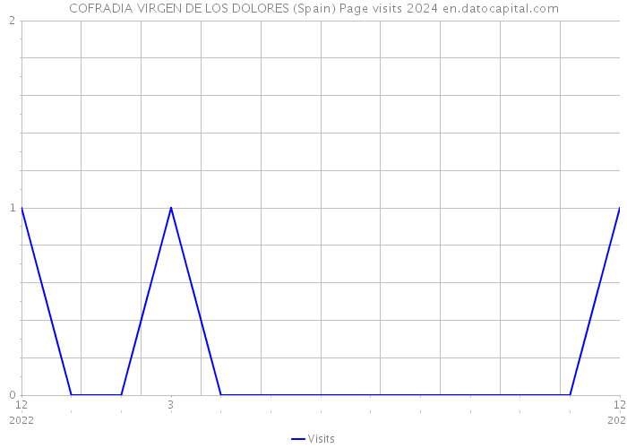COFRADIA VIRGEN DE LOS DOLORES (Spain) Page visits 2024 