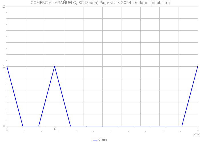 COMERCIAL ARAÑUELO, SC (Spain) Page visits 2024 