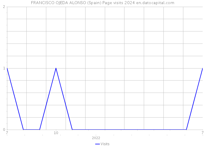 FRANCISCO OJEDA ALONSO (Spain) Page visits 2024 